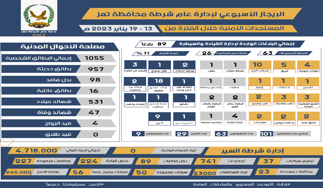 الإيجاز الاسبوعي لإدارة عام شرطة محافظة تعز ... المستجدات الأمنية خلال الفترة من : 13 - 19 يناير 2022م